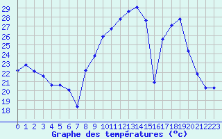 Courbe de tempratures pour San Chierlo (It)