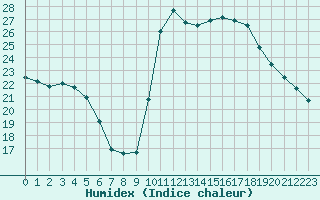 Courbe de l'humidex pour Perpignan Moulin  Vent (66)