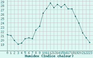 Courbe de l'humidex pour Sanary-sur-Mer (83)