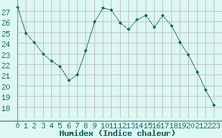 Courbe de l'humidex pour Liefrange (Lu)