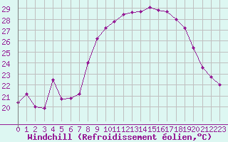 Courbe du refroidissement olien pour Bastia (2B)