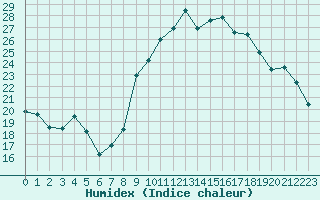 Courbe de l'humidex pour Lannion (22)