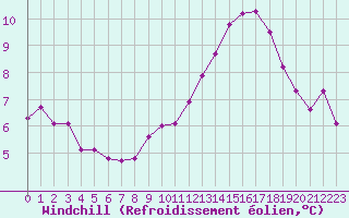 Courbe du refroidissement olien pour Orlans (45)