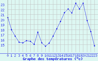Courbe de tempratures pour Harville (88)