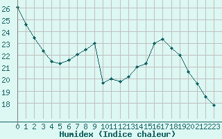 Courbe de l'humidex pour Tours (37)