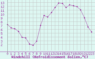 Courbe du refroidissement olien pour Lignerolles (03)