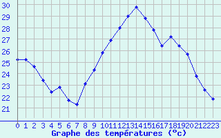 Courbe de tempratures pour Sanary-sur-Mer (83)