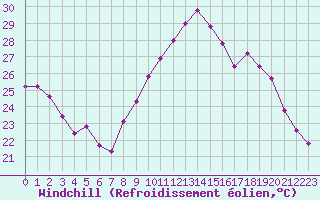 Courbe du refroidissement olien pour Sanary-sur-Mer (83)