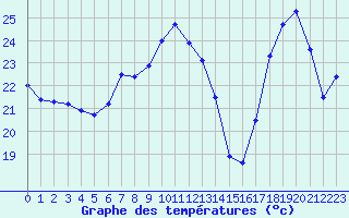 Courbe de tempratures pour Les Pennes-Mirabeau (13)