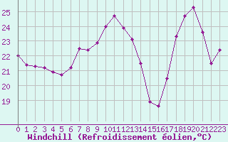 Courbe du refroidissement olien pour Les Pennes-Mirabeau (13)