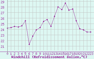 Courbe du refroidissement olien pour Ile Rousse (2B)