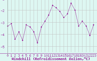 Courbe du refroidissement olien pour Bridel (Lu)