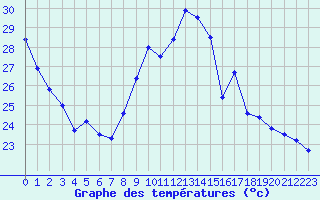 Courbe de tempratures pour Ste (34)