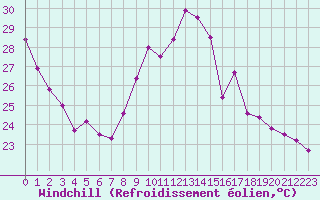 Courbe du refroidissement olien pour Ste (34)