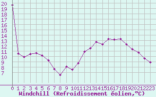 Courbe du refroidissement olien pour Plussin (42)