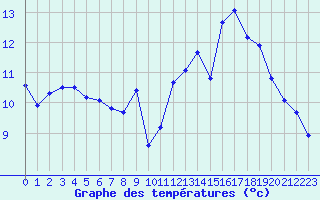 Courbe de tempratures pour Ploeren (56)