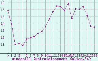 Courbe du refroidissement olien pour Mont-de-Marsan (40)