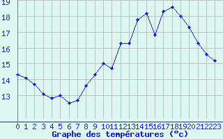 Courbe de tempratures pour Angers-Beaucouz (49)