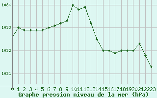 Courbe de la pression atmosphrique pour Orlans (45)