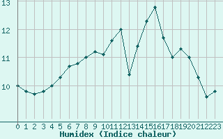 Courbe de l'humidex pour Ile de Groix (56)