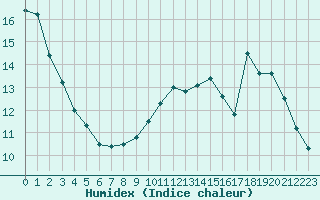 Courbe de l'humidex pour Guret (23)