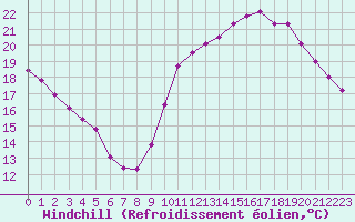 Courbe du refroidissement olien pour Aigrefeuille d