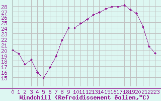 Courbe du refroidissement olien pour Saint-Yrieix-le-Djalat (19)