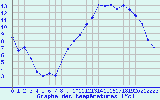 Courbe de tempratures pour Fains-Veel (55)