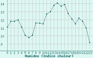 Courbe de l'humidex pour Cap Ferret (33)