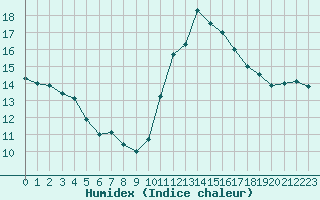 Courbe de l'humidex pour Sainte-Genevive-des-Bois (91)