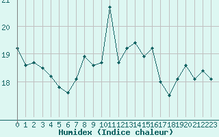 Courbe de l'humidex pour Ploumanac'h (22)