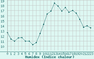 Courbe de l'humidex pour Saint-Nazaire-d'Aude (11)