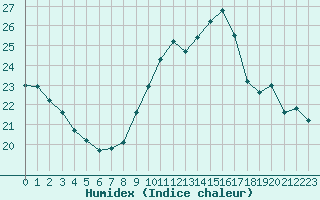 Courbe de l'humidex pour Dieppe (76)