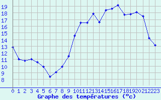 Courbe de tempratures pour Brive-Laroche (19)