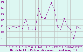 Courbe du refroidissement olien pour Cap Corse (2B)