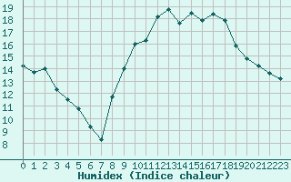 Courbe de l'humidex pour Niort (79)