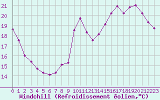 Courbe du refroidissement olien pour Tours (37)