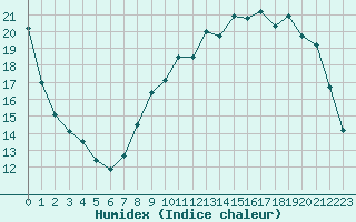 Courbe de l'humidex pour Variscourt (02)