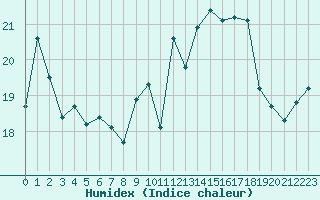 Courbe de l'humidex pour Cazaux (33)