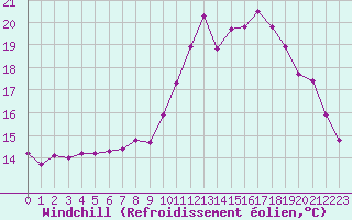 Courbe du refroidissement olien pour Ploeren (56)