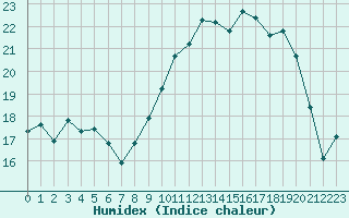 Courbe de l'humidex pour Cherbourg (50)