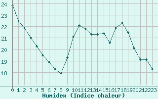 Courbe de l'humidex pour Orange (84)