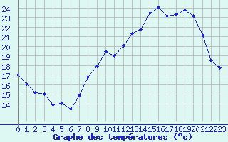 Courbe de tempratures pour Strasbourg (67)