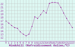 Courbe du refroidissement olien pour Besn (44)