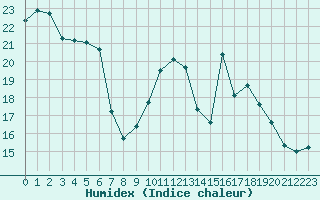 Courbe de l'humidex pour Lobbes (Be)