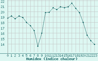 Courbe de l'humidex pour Le Touquet (62)