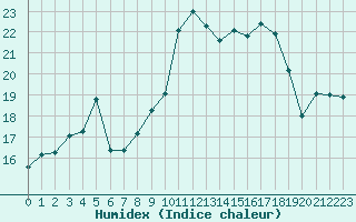 Courbe de l'humidex pour Saint-Antonin-du-Var (83)