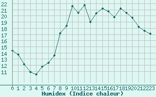 Courbe de l'humidex pour Sanary-sur-Mer (83)