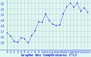 Courbe de tempratures pour Cap Bar (66)