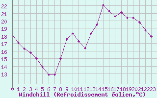Courbe du refroidissement olien pour Clermont de l